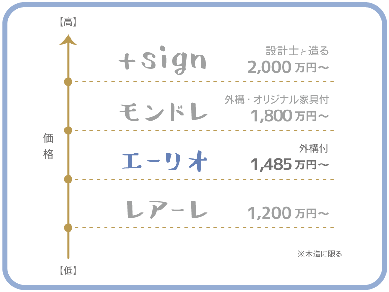 30坪平均本体価格の表