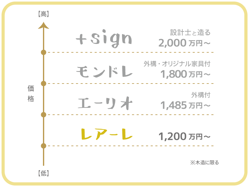 30坪平均本体価格の表